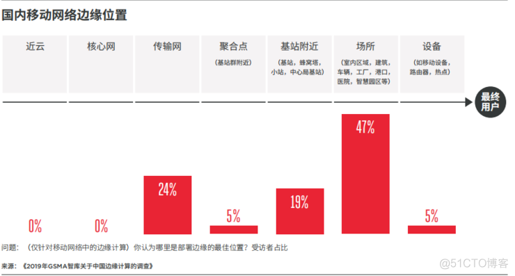 一文看懂为什么边缘计算是大势所趋 | GSMA 报告_边缘计算_13