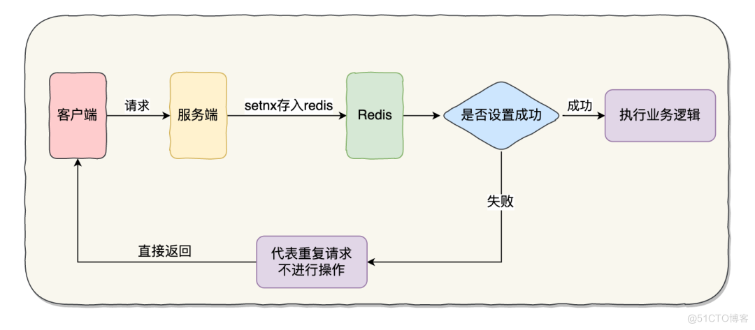 阿里面试官：接口的幂等性怎么设计？_java_04