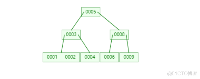 可能是将MySQL索引底层讲的最清楚的文章_MySQL_03