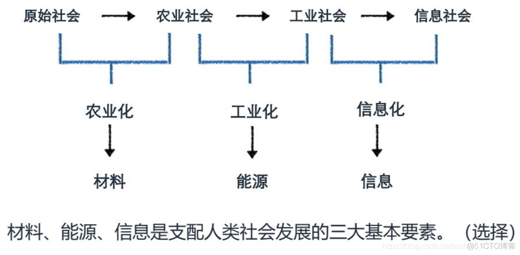 信息资源管理【一】之 信息资源管理基础_信息技术_02