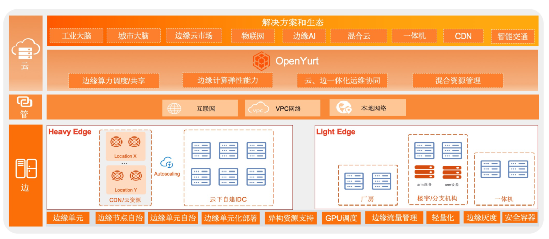 重磅！阿里巴巴开源首个边缘计算云原生项目 OpenYurt_边缘计算_05