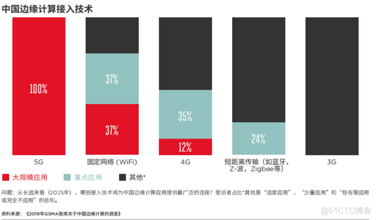 一文看懂为什么边缘计算是大势所趋 | GSMA 报告_边缘计算_12