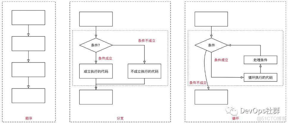 Python循环 - 胖子老板来包烟_Python开发_02