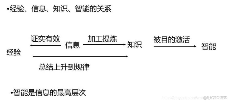 信息资源管理【一】之 信息资源管理基础_信息技术_15