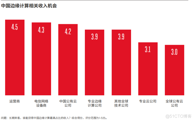 一文看懂为什么边缘计算是大势所趋 | GSMA 报告_边缘计算_17