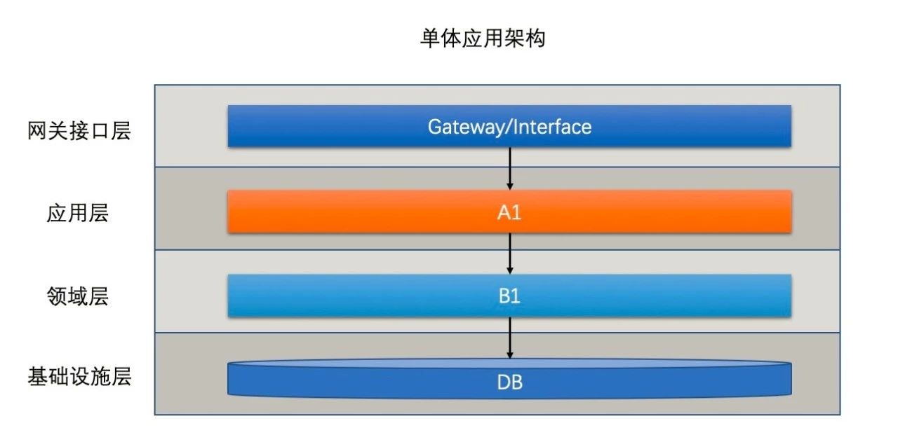 支付宝应用的架构到底有多牛？_java