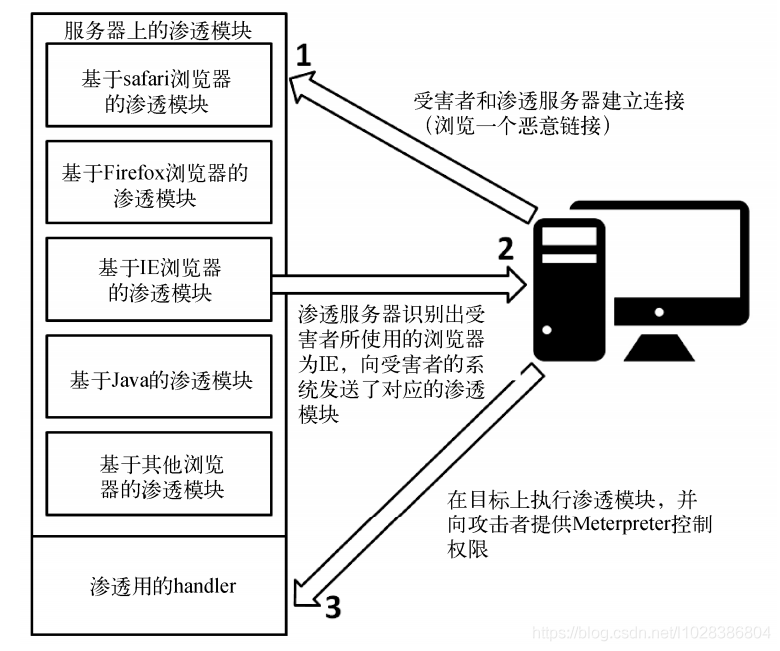 客户端渗透之——浏览器渗透_渗透技术