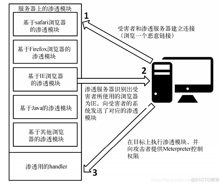 客户端渗透之——浏览器渗透_安全技术