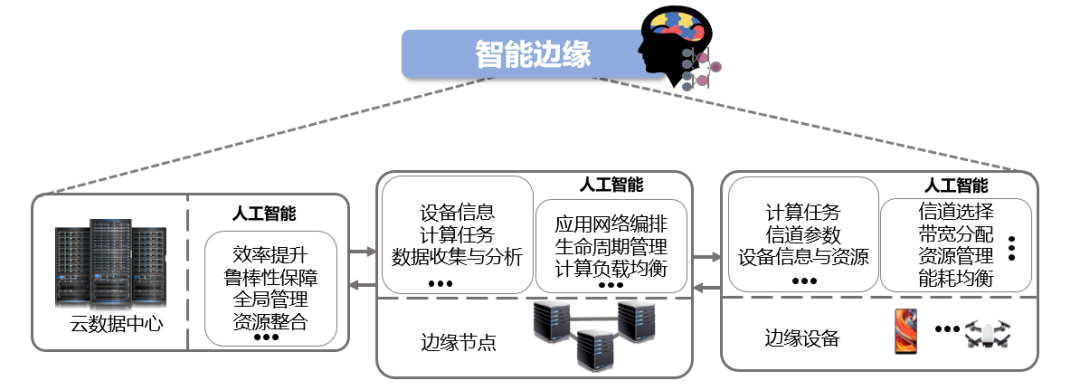 万物赋能：边缘计算与人工智能交融使能_边缘计算_07