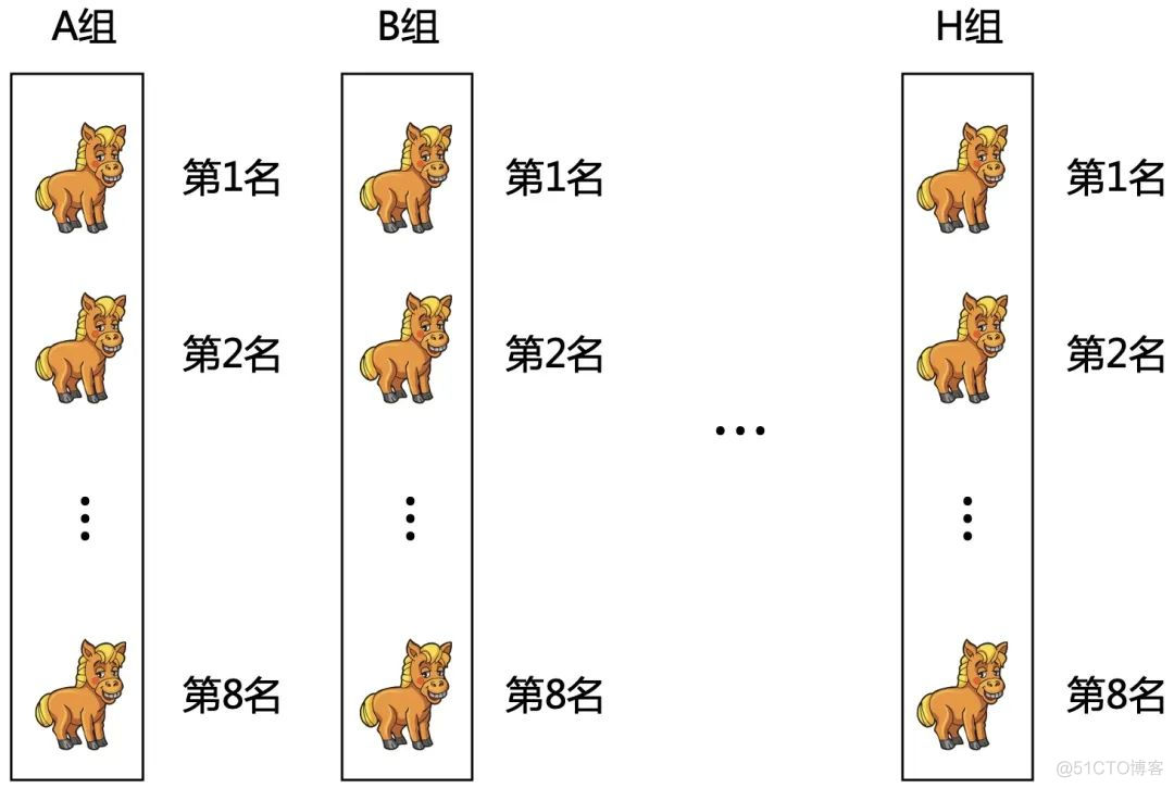 腾讯面试题：64匹马，8赛道，找出最快的4匹最少要几次?_经验分享_04