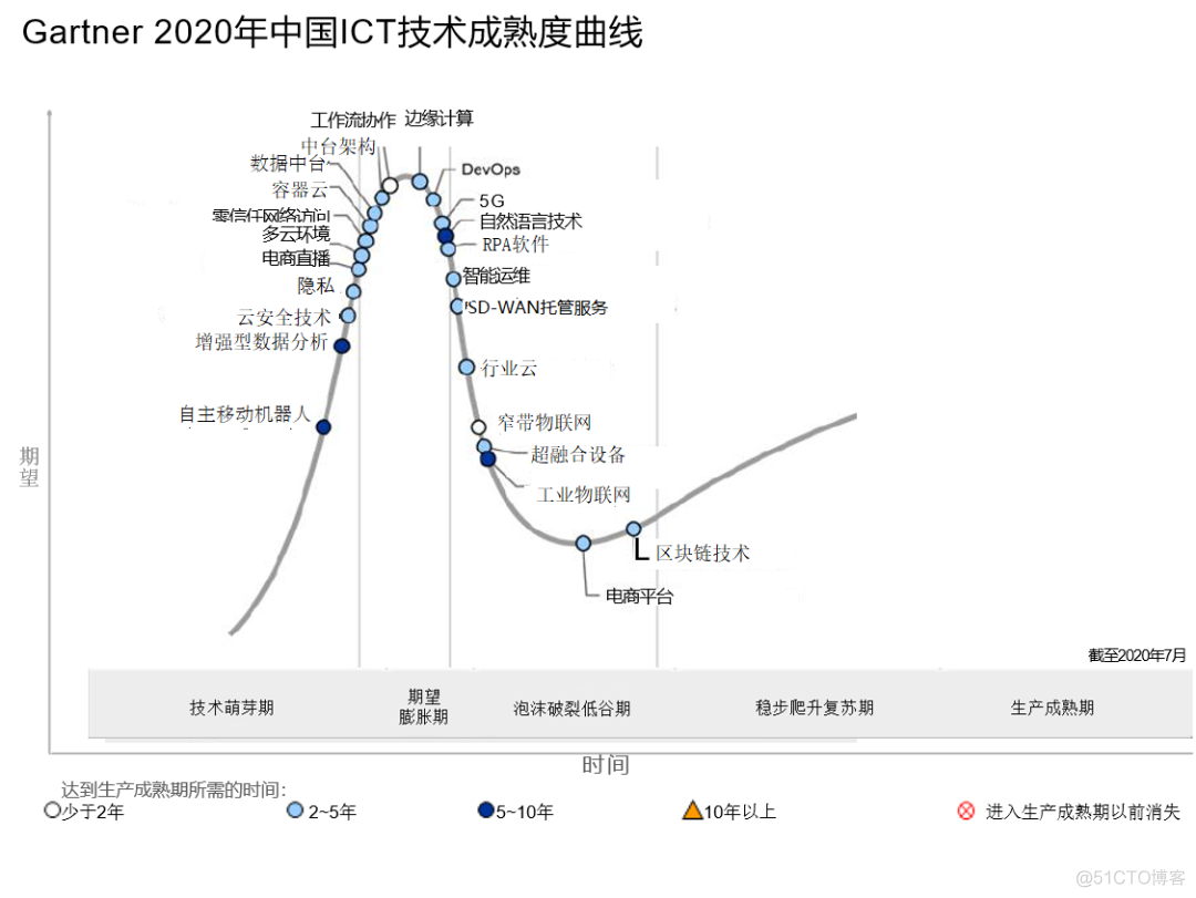 Gartner发布2020年中国ICT技术成熟度曲线_边缘计算