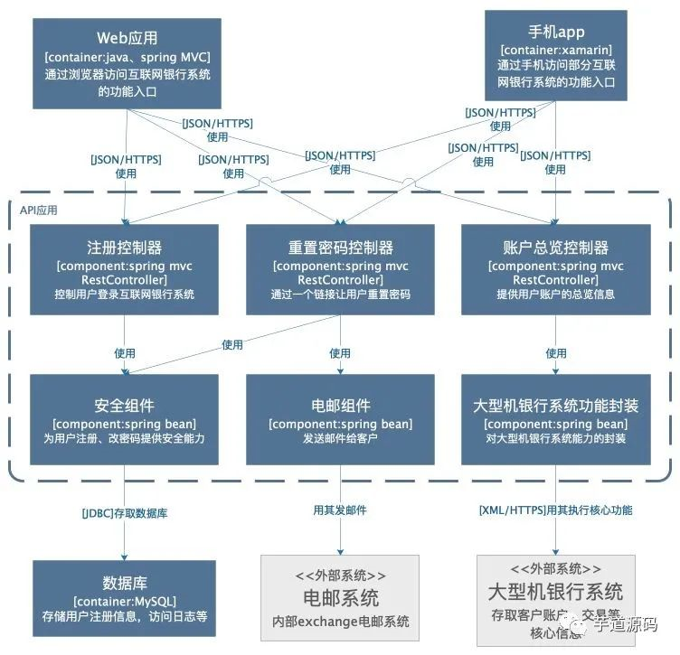 如何画出优秀的软件架构图？_java_12