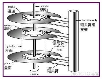 Linux的磁盘管理和文件系统_Linux