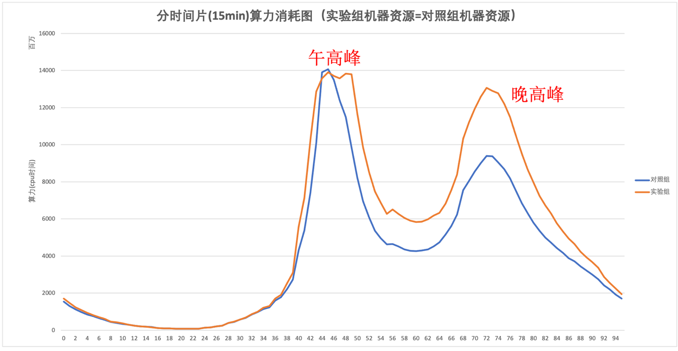 美团外卖广告智能算力的探索与实践_链路_17