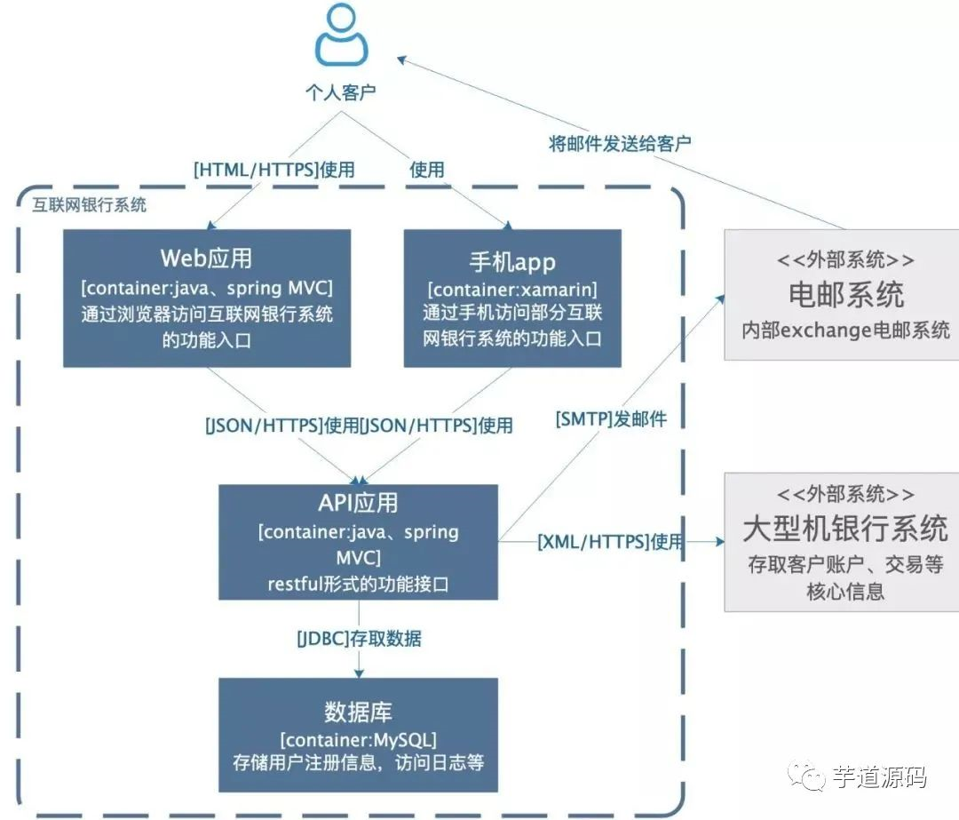 如何画出优秀的软件架构图？_java_11