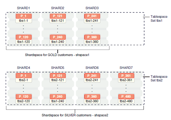 循序渐进：Oracle 12c新特性Sharding技术解读_Java_05