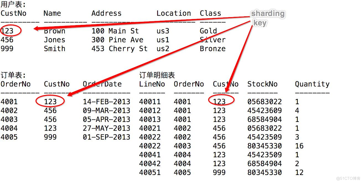 循序渐进：Oracle 12c新特性Sharding技术解读_Java_07