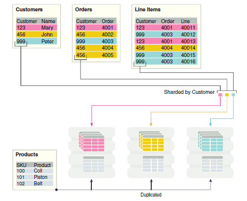 循序渐进：Oracle 12c新特性Sharding技术解读_Java_08