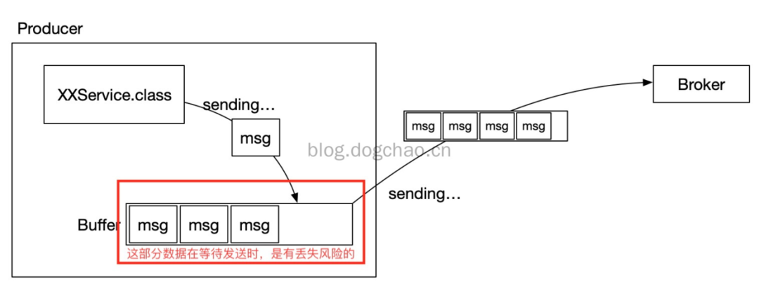 面试官：Kafka 会不会丢消息？怎么处理的?_java_04