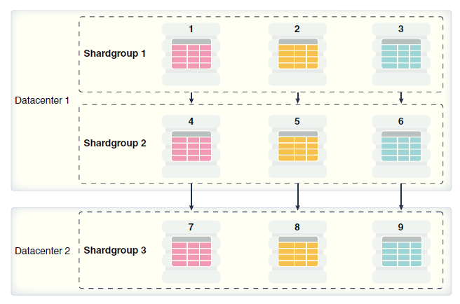 循序渐进：Oracle 12c新特性Sharding技术解读_Java_03