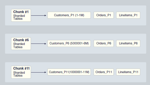 循序渐进：Oracle 12c新特性Sharding技术解读_Java_09