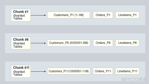 循序渐进：Oracle 12c新特性Sharding技术解读_Java_09