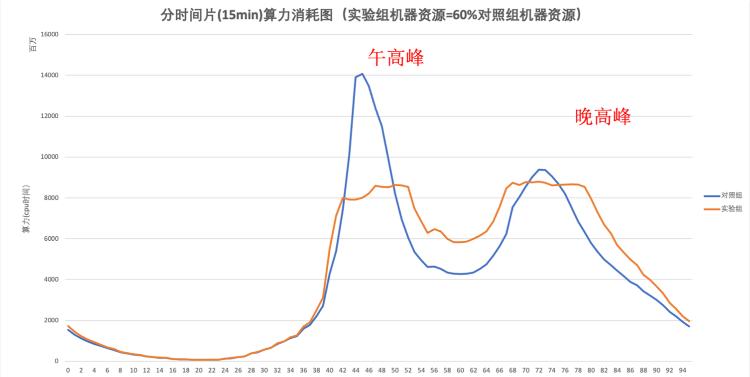 美团外卖广告智能算力的探索与实践_数据_18