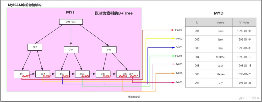 图解 MySQL 索引：B-树、B+树_java_05