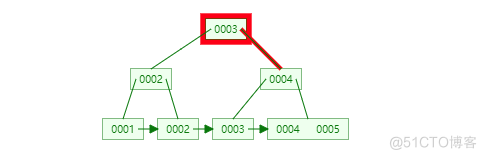 图解 MySQL 索引：B-树、B+树_java_08