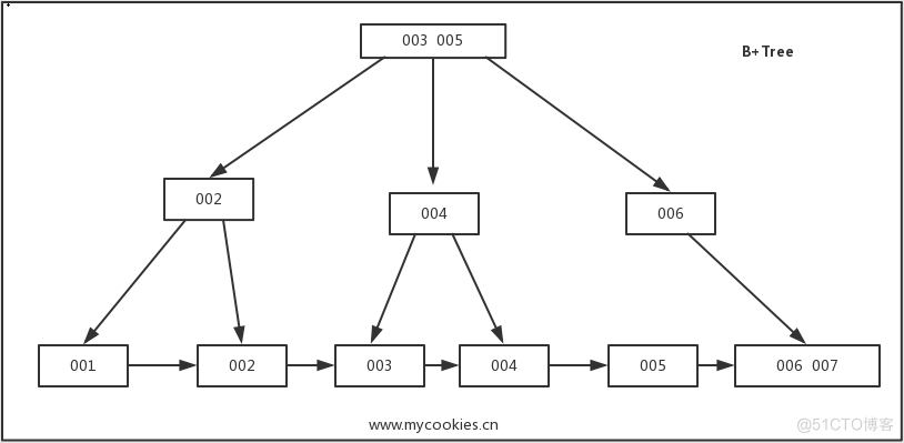 图解 MySQL 索引：B-树、B+树_java_03