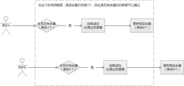 不错的秒杀系统架构分析与实战！_分布式_23