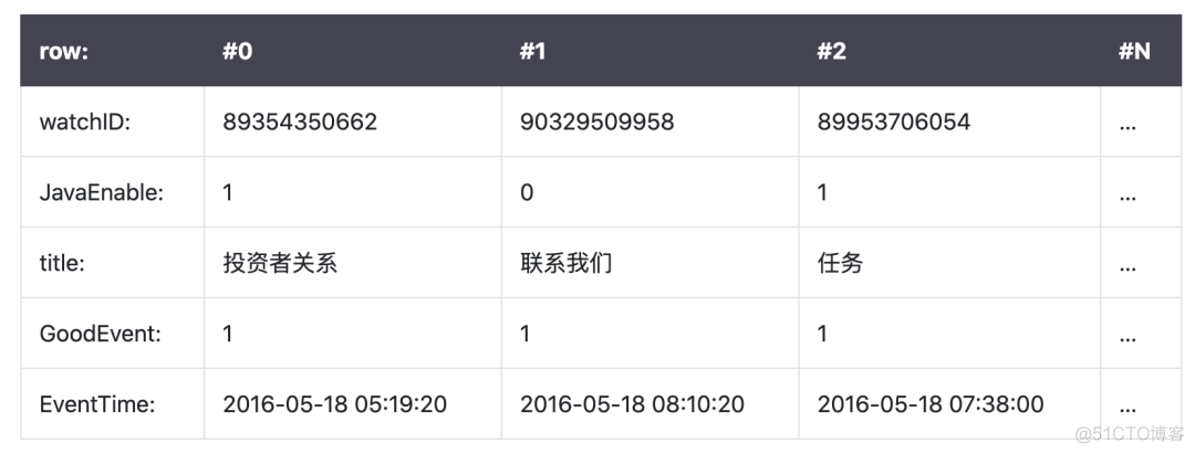 最近很火的 ClickHouse 是什么？_redis_02