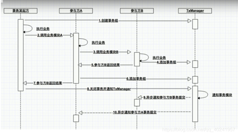 SpringCloud集成分布式事务LCN_java学习_06