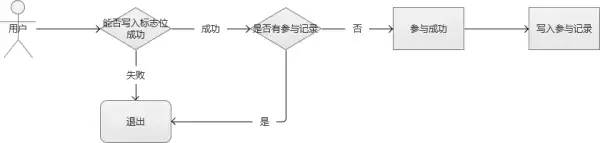 不错的秒杀系统架构分析与实战！_cocoa_20