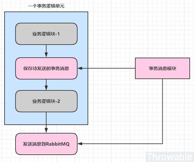 如何实现一个可复用的分布式事务消息架构方案？_程序_02