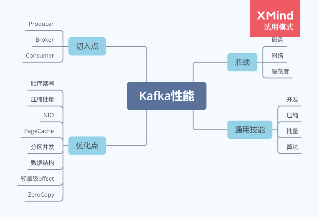 Kafka性能篇：为何Kafka这么"快"？_知识分享_02