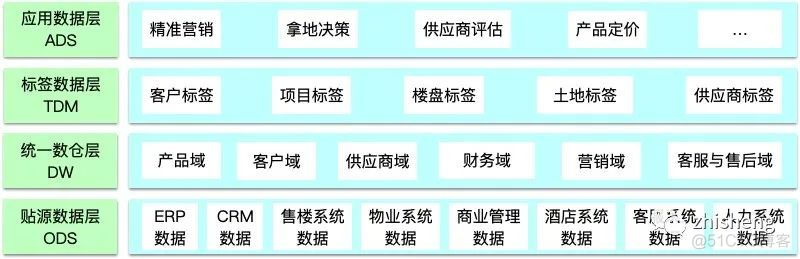 超级干货：关于数据中台的深度思考与总结_数据中台_03