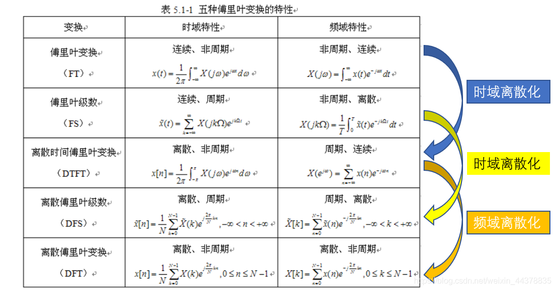 傅里叶变换公式表图片