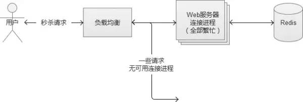 不错的秒杀系统架构分析与实战！_分布式_18