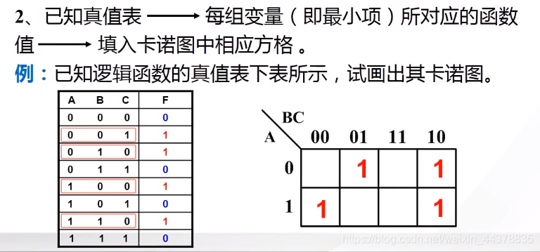 真值表转化卡诺图图片