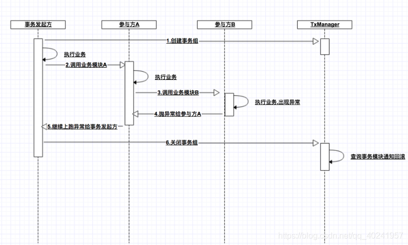 SpringCloud集成分布式事务LCN_java学习_07