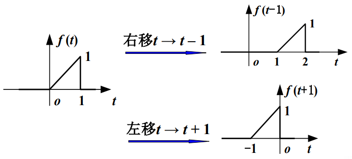 【信号与系统】（三）信号与系统概述——信号的运算_信号与系统_02