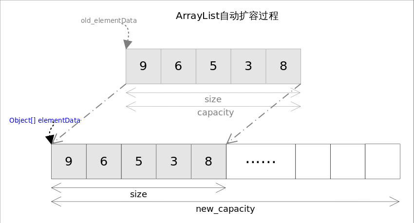 java8: ArrayList 源码解析_java_02