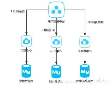 SpringCloud集成分布式事务LCN_java学习