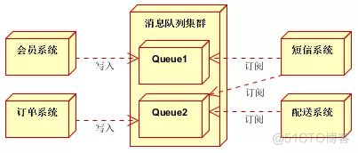 应用消息队列设计可以解决哪些实际问题？_java_10