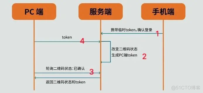 必备技能！聊聊二维码扫码登录的原理_二维码_11