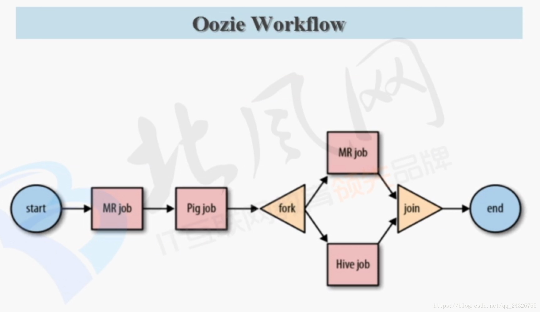 任务调度框架Oozie学习笔记_oozie_18