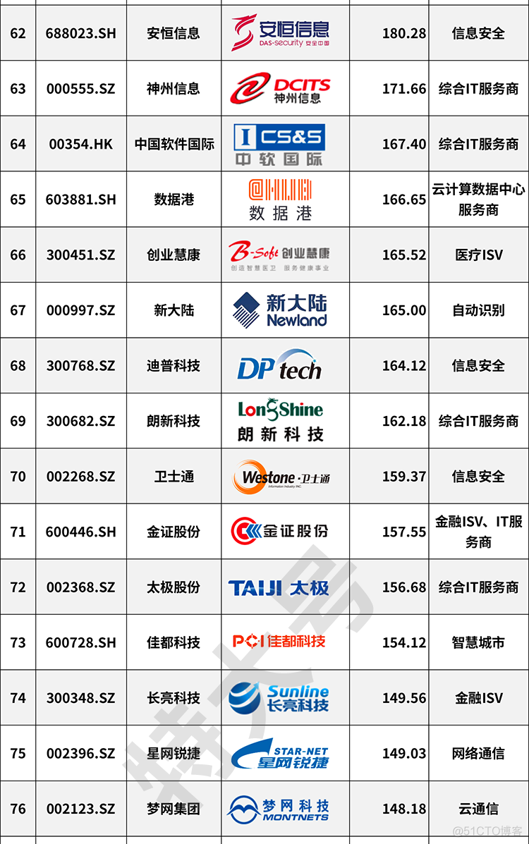 盘点2020中国IT上市企业100强，贵司上榜了吗？_微软_07