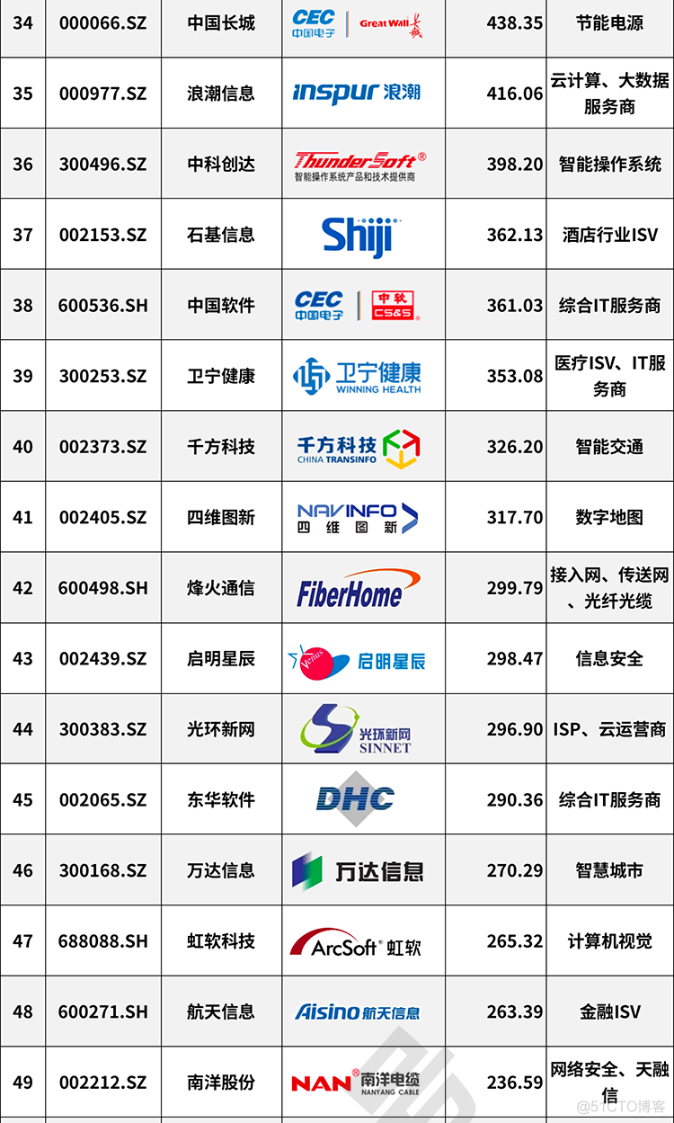 盘点2020中国IT上市企业100强，贵司上榜了吗？_芯片_05