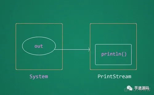 深入研究 System.out.println()_java